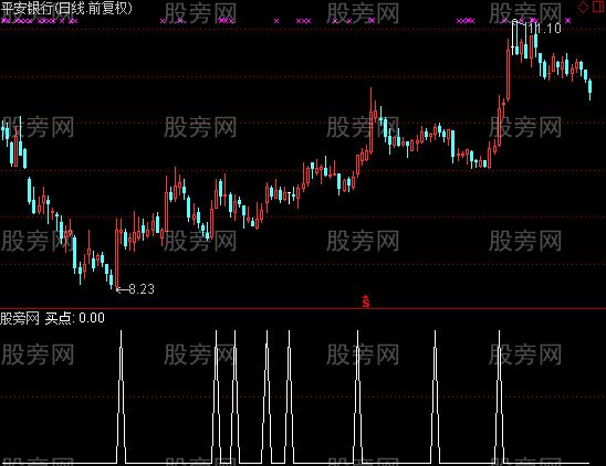 通达信中线买点爆发选股指标公式 通达信中线买点爆发选股指标公式