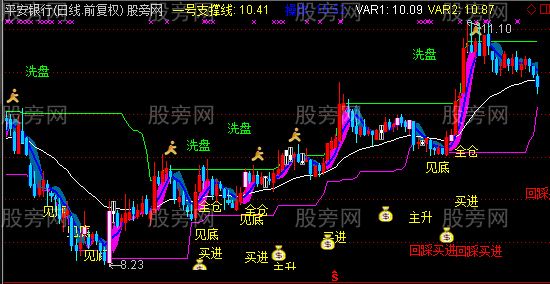 通达信支撑线上买主图指标公式