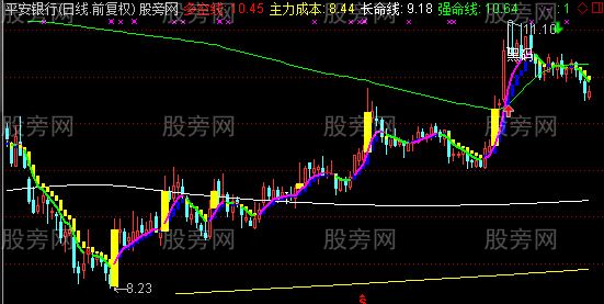 通达信黑马操盘线主图指标公式