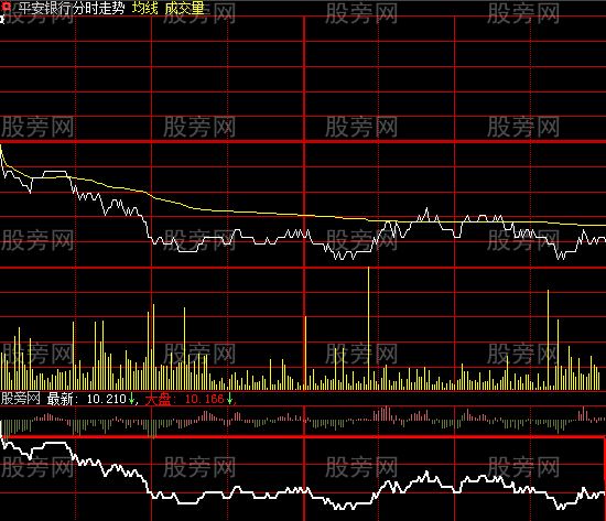 大智慧沪指分时指标公式