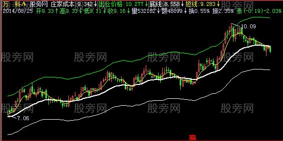 飞狐动态成本通道主图指标公式