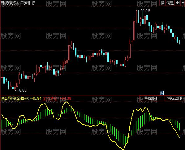 同花顺主力资金趋势指标公式