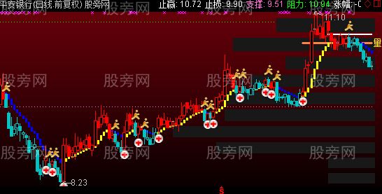 通达信回调撮合主图指标公式