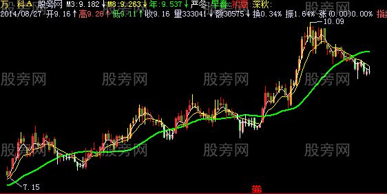 飞狐四季K线主图指标公式