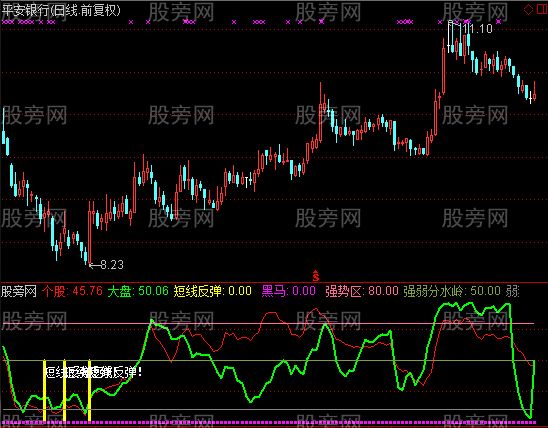 通达信大盘个股强弱比指标公式