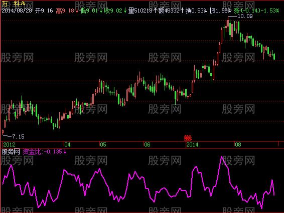 飞狐资金比战法指标公式