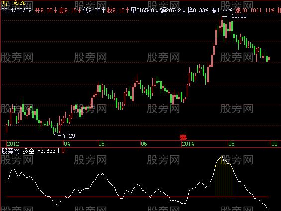 飞狐黄金抄底指标公式