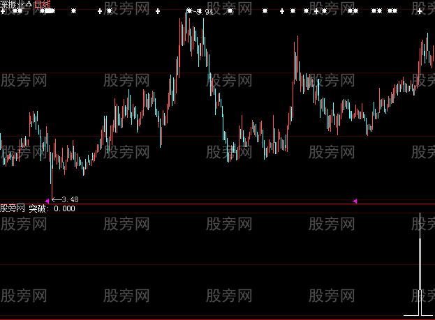 大智慧突破下跌选股指标公式