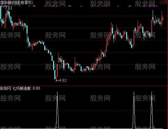 通达信七巧板选股指标公式