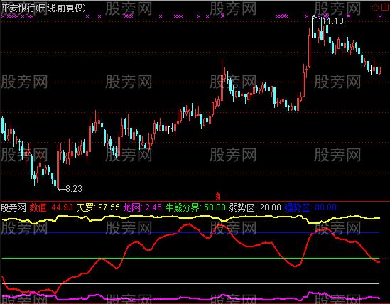 通达信超强一号指标公式