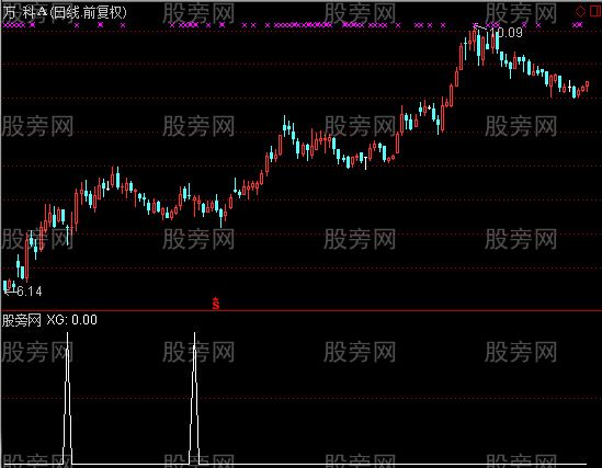 通达信下影线选股指标公式