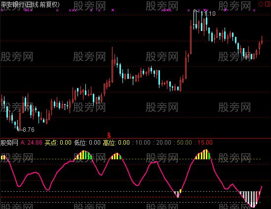 通达信顶底和拉升指标公式