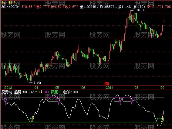 飞狐索罗斯探底指标公式