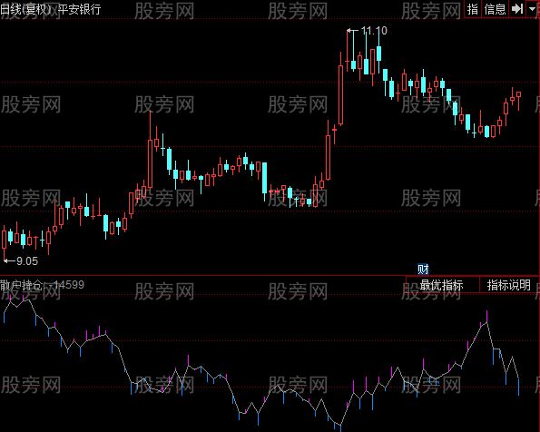 同花顺散户持仓指标公式