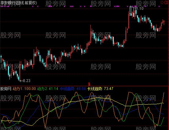 通达信趋势动力指标公式