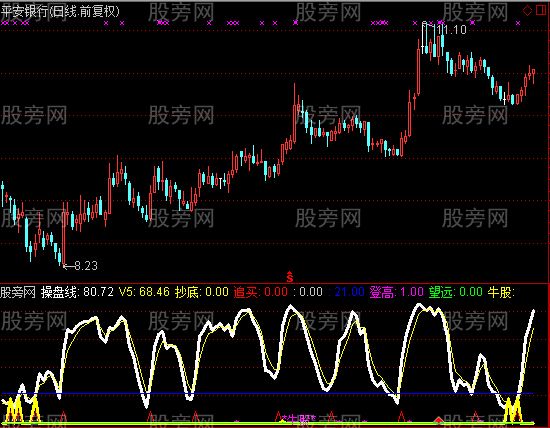 通达信登高望远操盘指标公式