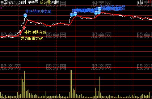 通达信分时擒牛主图指标公式
