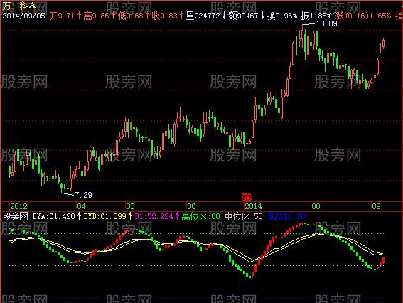 飞狐高中低波段指标公式