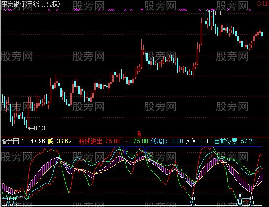 通达信波段生命线指标公式