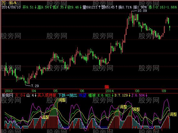 飞狐火山趋势指标公式