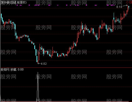 通达信送抄底选股指标公式