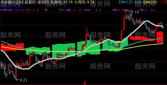 通达信HK长线主图指标公式