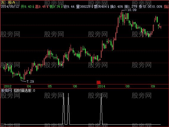 飞狐招财猫选股指标公式