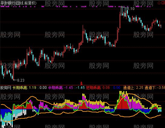 通达信乖离通道主图指标公式