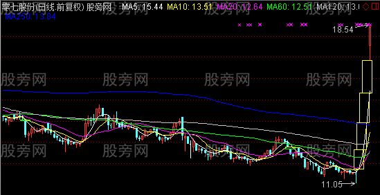 通达信底部缺口找到牛主图及选股指标公式