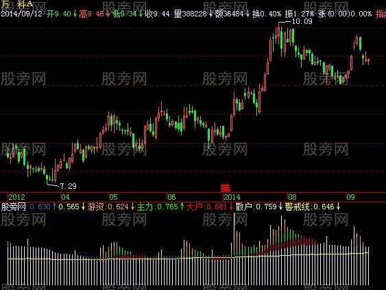 飞狐游资散户指标公式