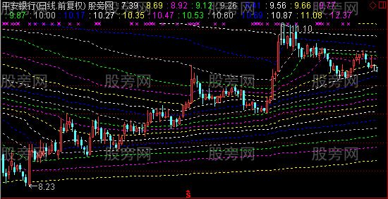 通达信筹码动向主图指标公式