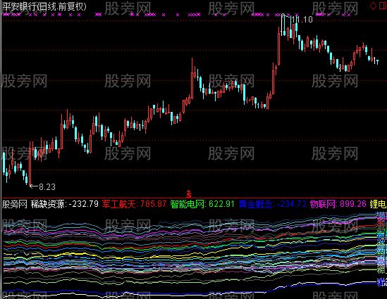 通达信板块判断指标公式