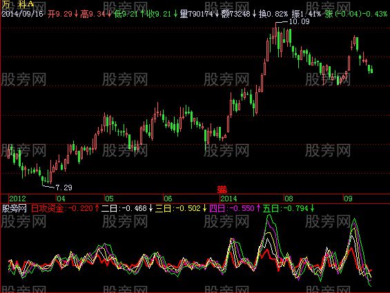 飞狐攻击资金指标公式