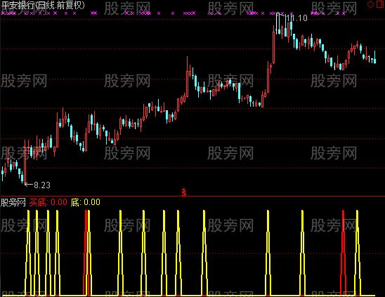通达信农民工抄底指标公式
