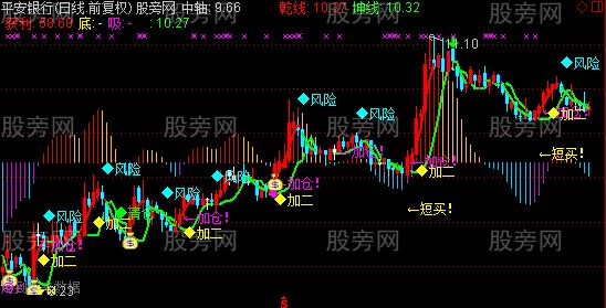 通达信自用经典主图指标公式