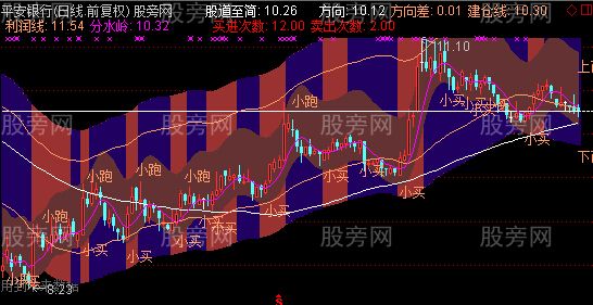 通达信梦幻波段之王买进第三代主图指标公式