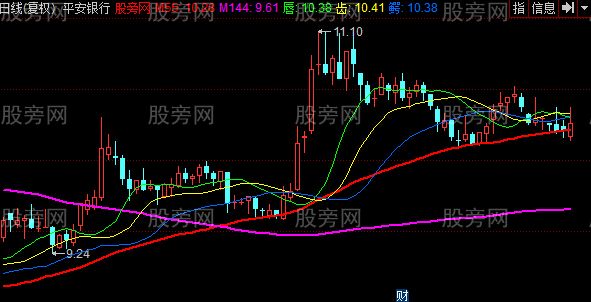 同花顺混沌鳄鱼主图指标公式