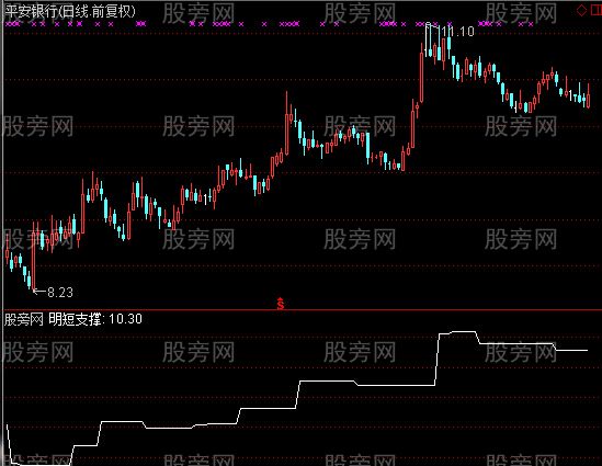 通达信明短支撑选股指标公式