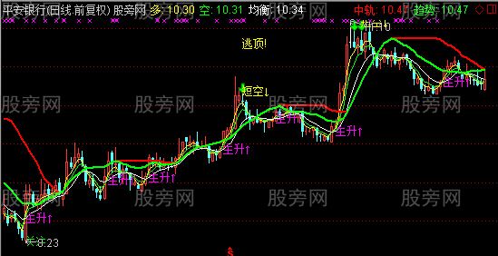 通达信来财主图指标公式