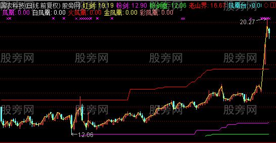 通达信红牛掘金主图指标公式