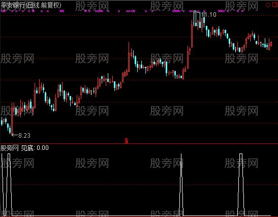 通达信强势股抄底选股指标公式