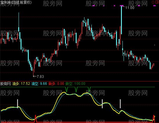 通达信AK47加油机指标公式