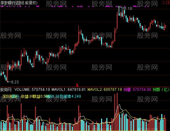 通达信基本信息成交量指标公式