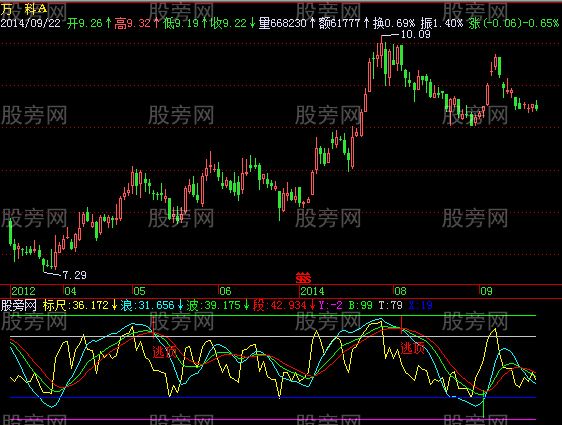 飞狐波浪抄底指标公式