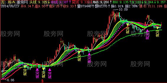 飞狐中尾线主图指标公式