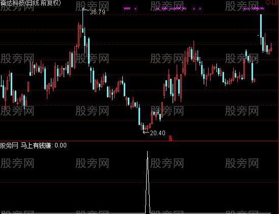 通达信急跌反弹跌幅选股指标公式
