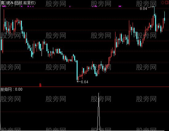 通达信阳吞阴选股指标公式