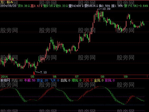 飞狐凤凰飞天指标公式