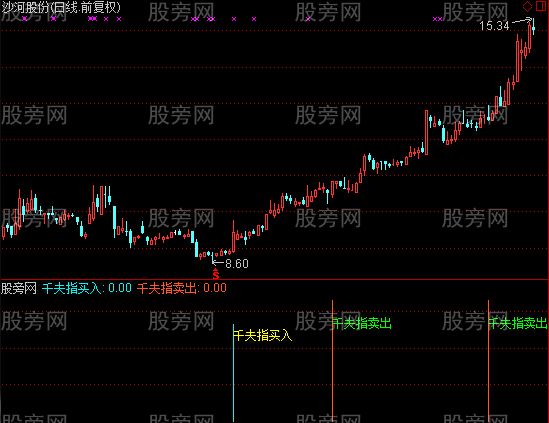 通达信千夫指指标公式