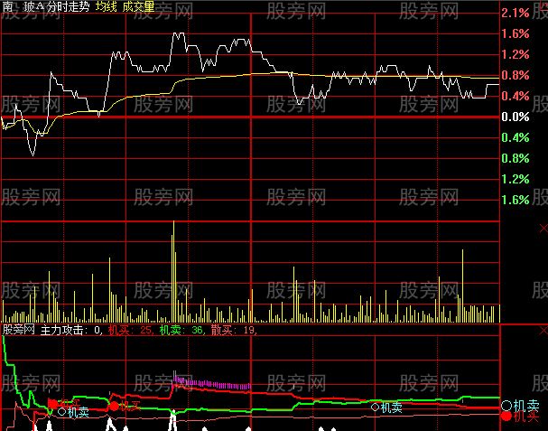 大智慧大单占比分时指标公式 大智慧大单占比分时指标公式